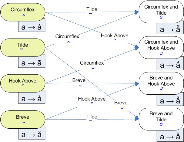 KbdEdit tree of chained dead characters